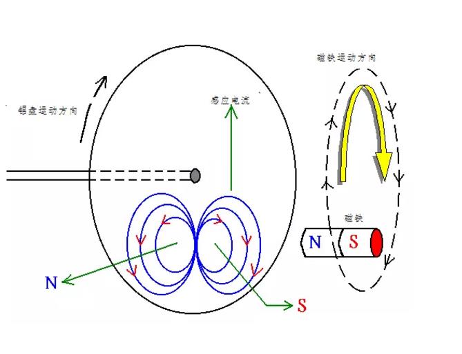 電機(jī)如何從楞次定律到反電動勢來實(shí)現(xiàn)了的運(yùn)轉(zhuǎn)？